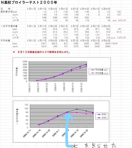 2000N高校ブロイラー育成テスト_LI (2).jpg
